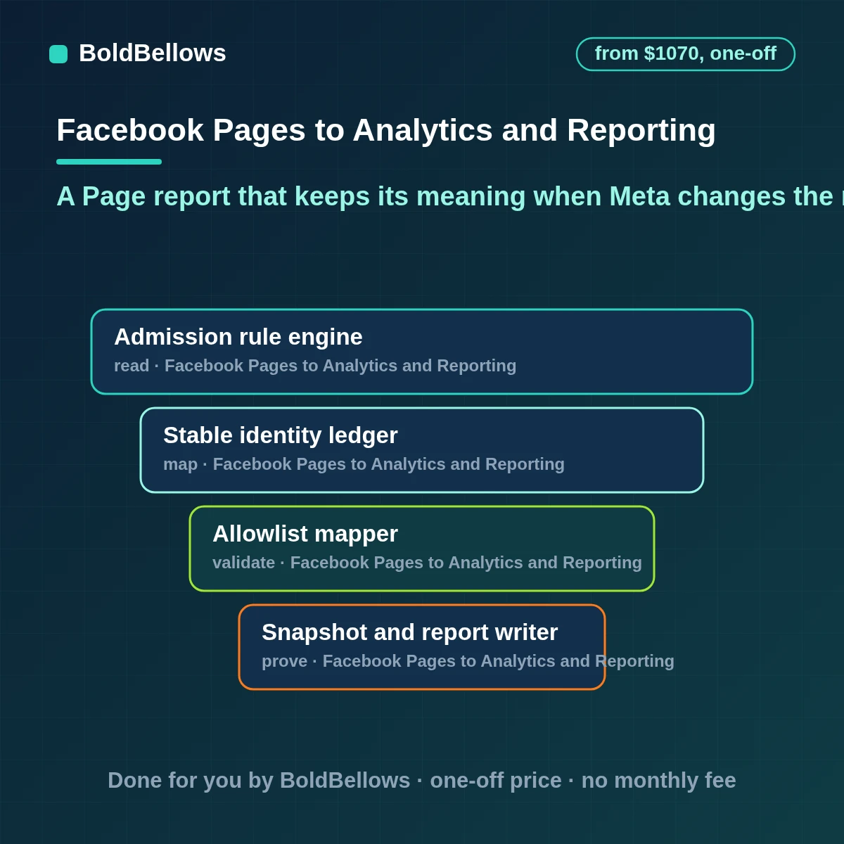 Facebook Page Insights read on a schedule in 90-day windows stored as snapshots with retired metrics mapped to replacements and a consistent report delivered, built by BoldBellows