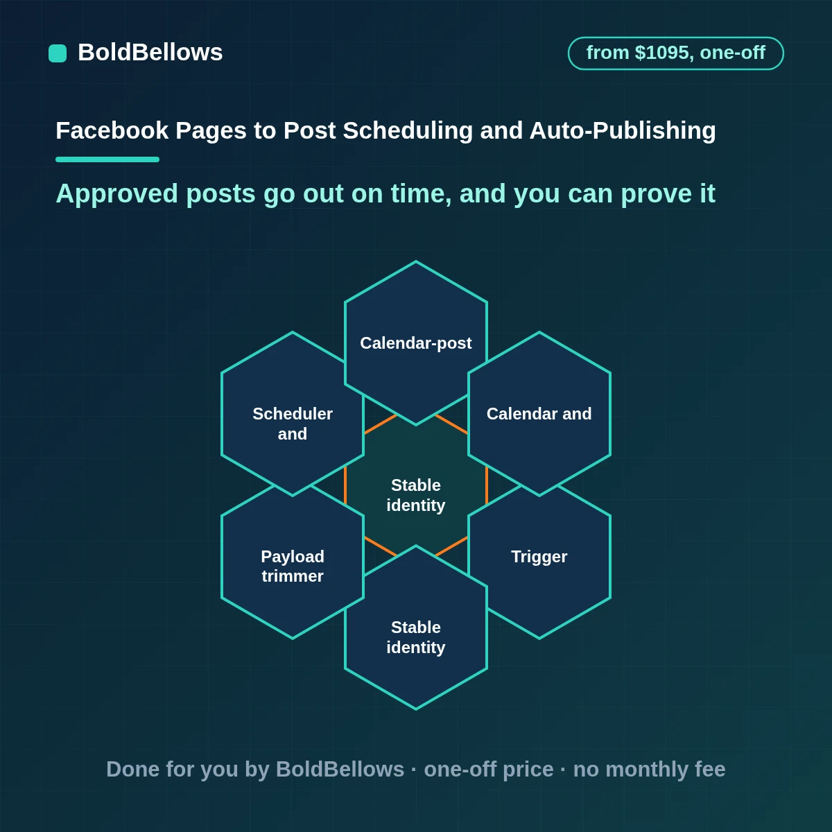 Facebook Page approved posts scheduled inside the 10-minute to 30-day window with post IDs stored and each post confirmed live, built by BoldBellows