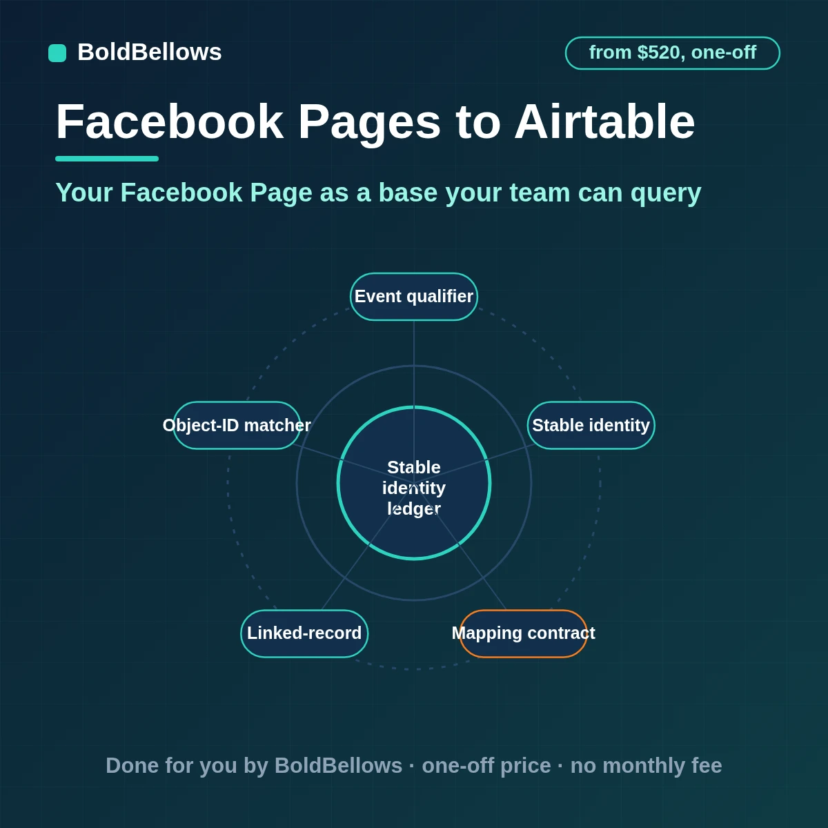 Facebook Page posts comments leads and insight snapshots written to linked Airtable tables merged on object IDs and kept current, built by BoldBellows