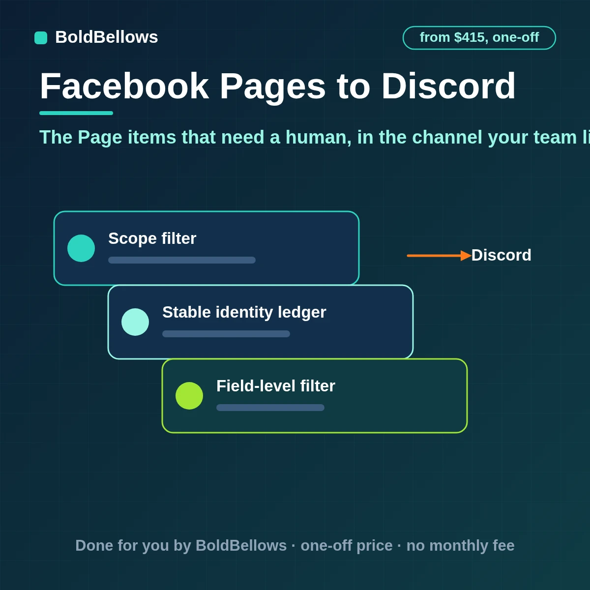 Facebook Page comments messages and leads needing a person posted to Discord as tidy embeds with deadlines and mentions switched off, built by BoldBellows
