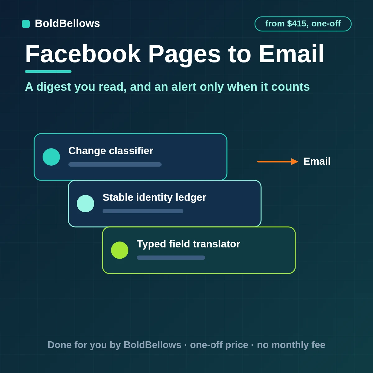 Facebook Page comments Messenger conversations and leads summarized in a daily email digest with a single alert when a window is closing and every send logged, built by BoldBellows