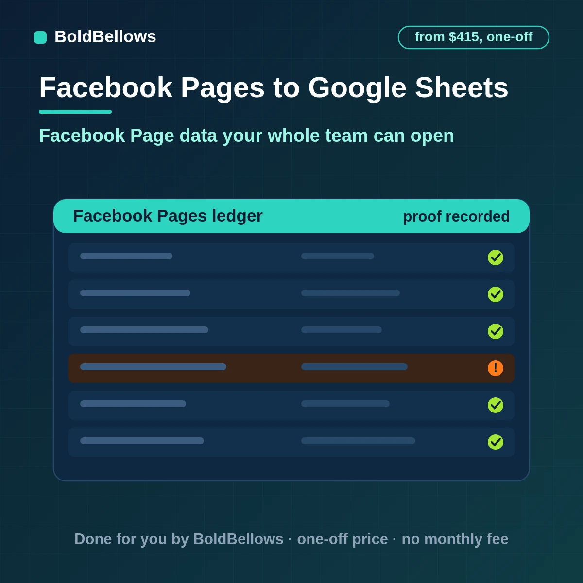 Facebook Page comments leads conversations and insight snapshots written to a Google Sheets event ledger and a post-status tab with no duplicate rows, built by BoldBellows