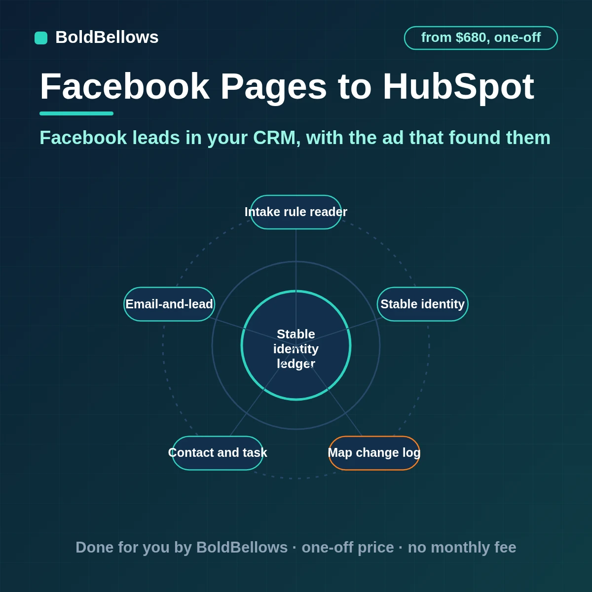 Facebook lead forms and qualified Messenger conversations turned into HubSpot contacts with ad and form IDs in properties matched on email and follow-up tasks created, built by BoldBellows