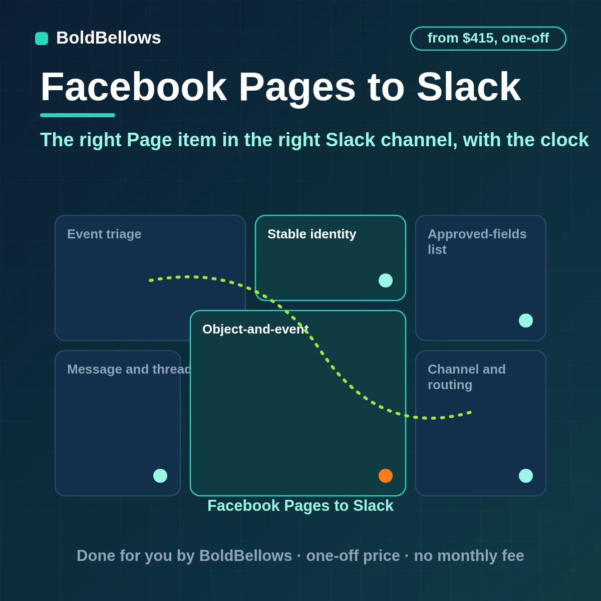 Facebook Page comments conversations and leads needing a person posted to the right Slack channel once with deadlines shown and follow-ups threaded, built by BoldBellows