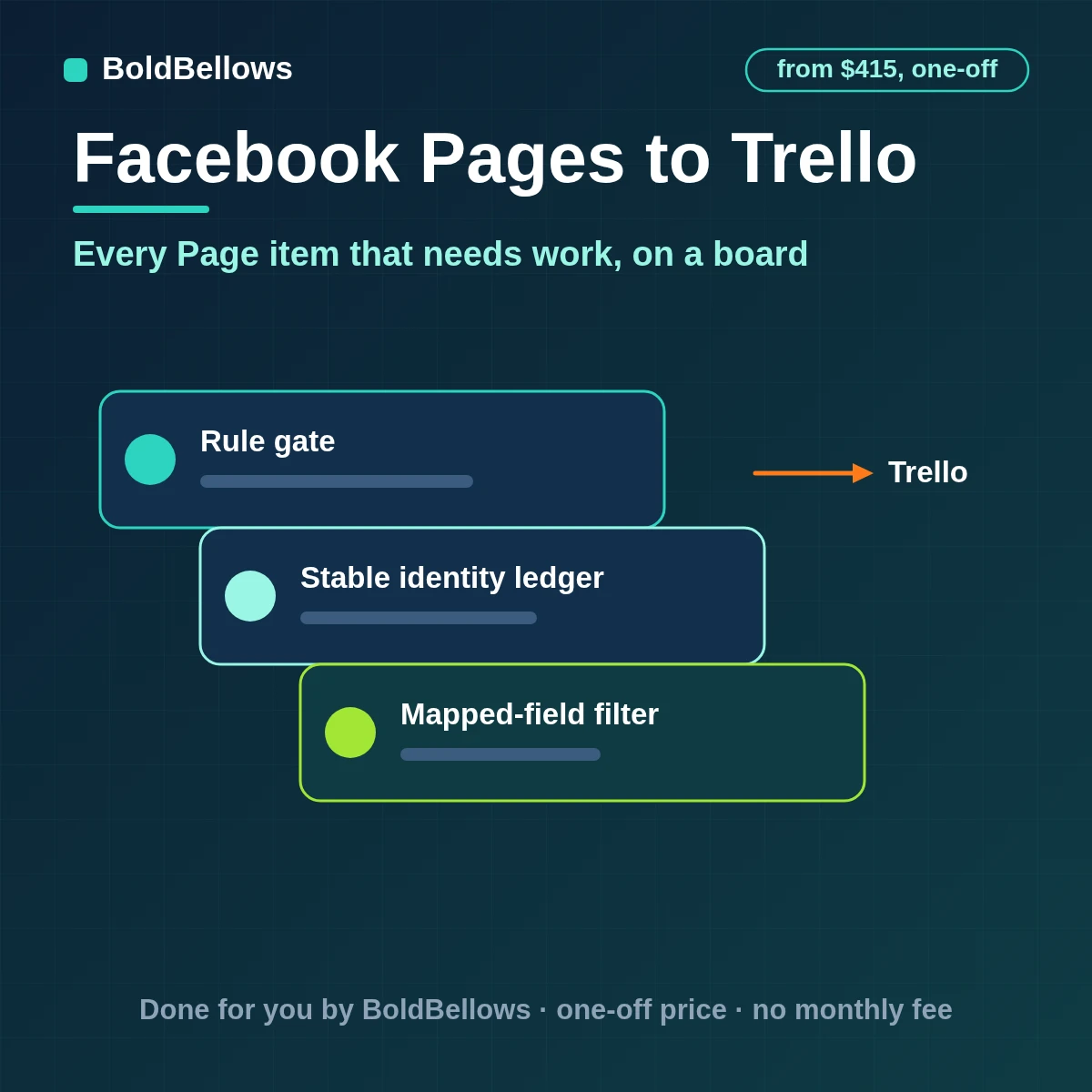 Facebook Page comments conversations and leads needing work turned into Trello cards found by an ID custom field with labels and due dates from reply windows, built by BoldBellows