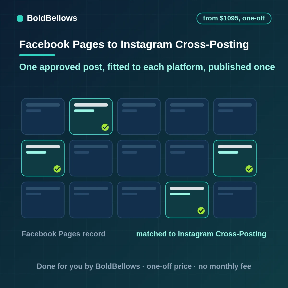 Facebook Page posts converted to Instagram formats published through containers inside the daily limit and confirmed live with both IDs recorded, built by BoldBellows