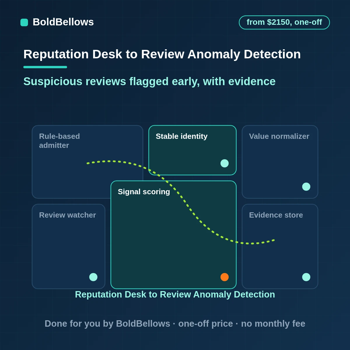 Fake review and review anomaly detection scoring suspicious patterns and sending flags to a reviewer, built by BoldBellows