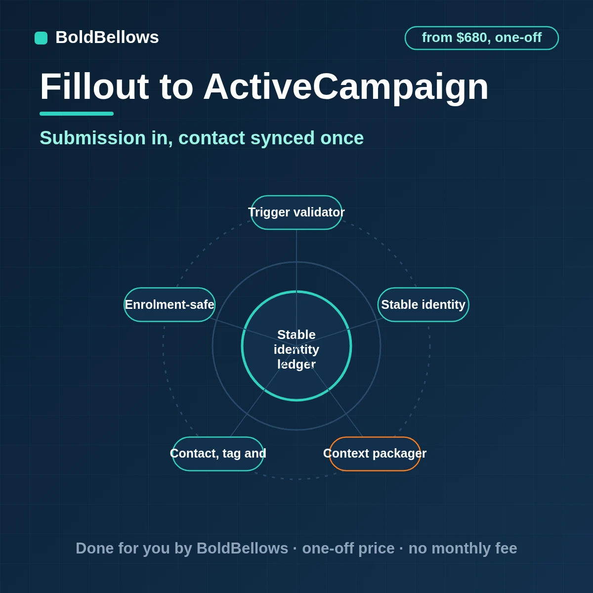 Fillout submission becomes one ActiveCampaign contact with tags, lists and a single automation entry, built by BoldBellows