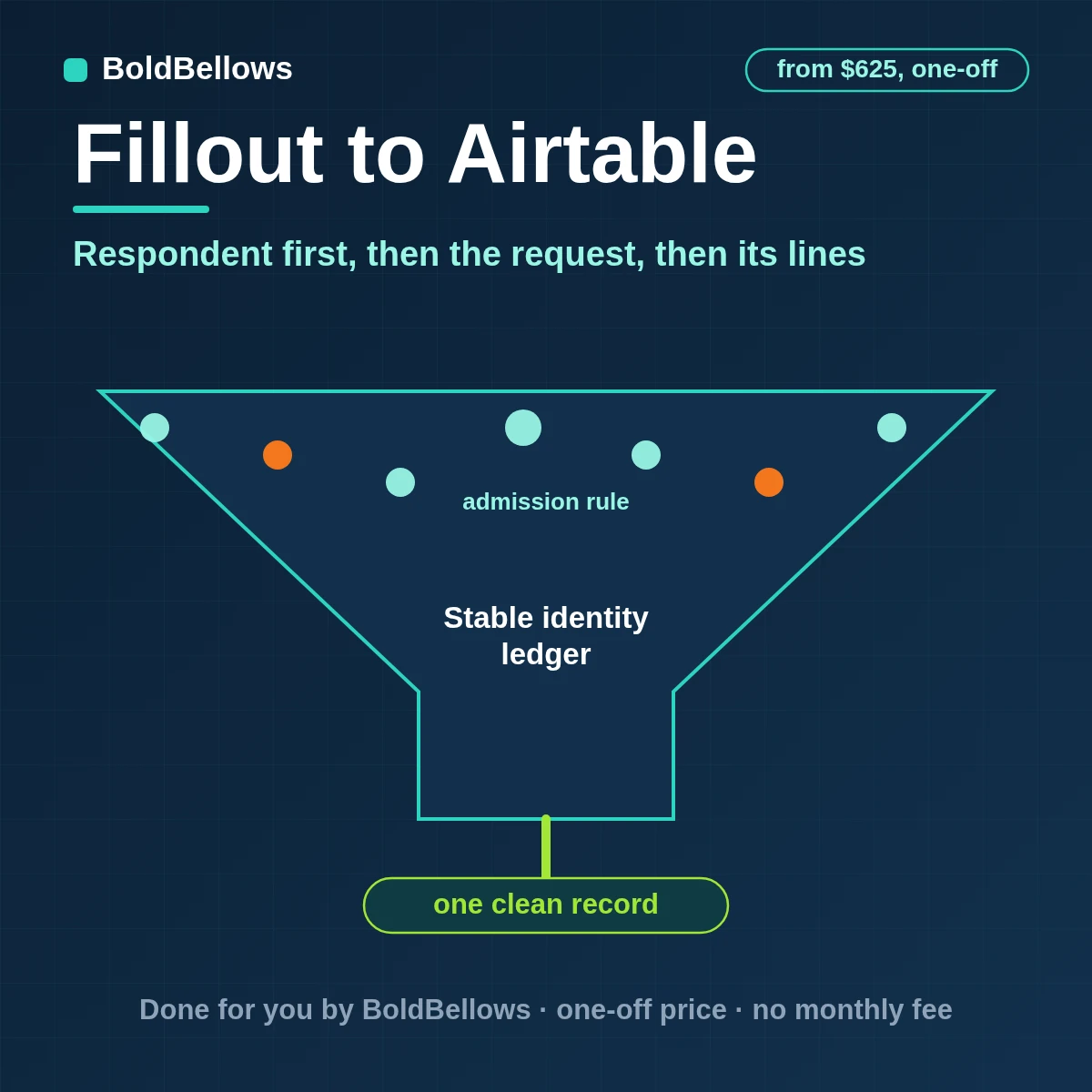 Fillout submissions stored in Airtable as linked respondent, request and line-item records with the parent resolved first, built by BoldBellows