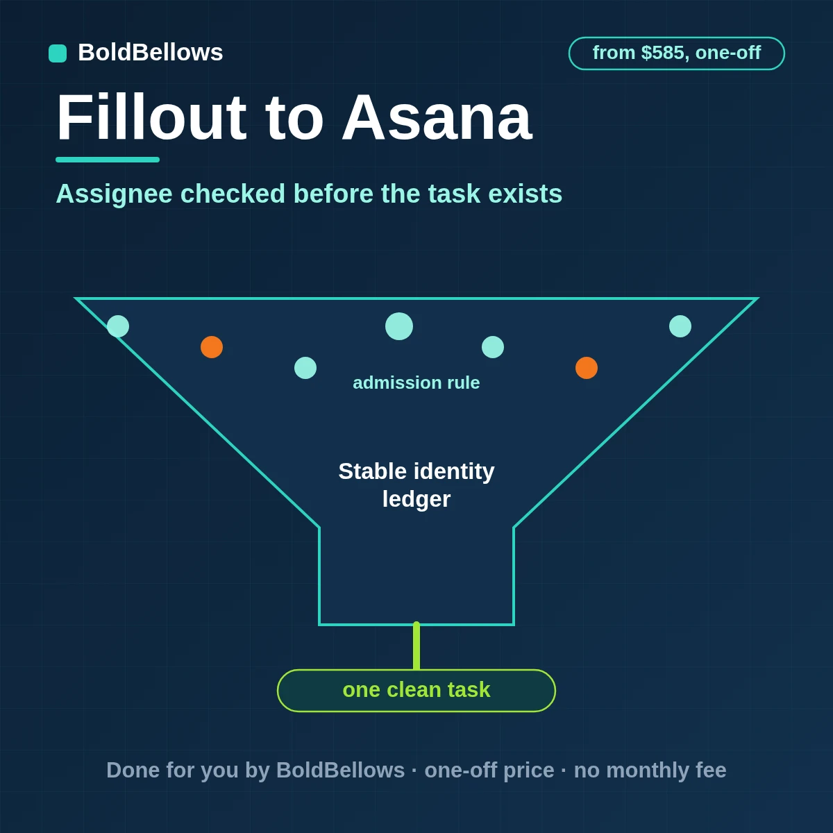 Fillout request turned into one Asana task in the right project with a verified assignee, built by BoldBellows