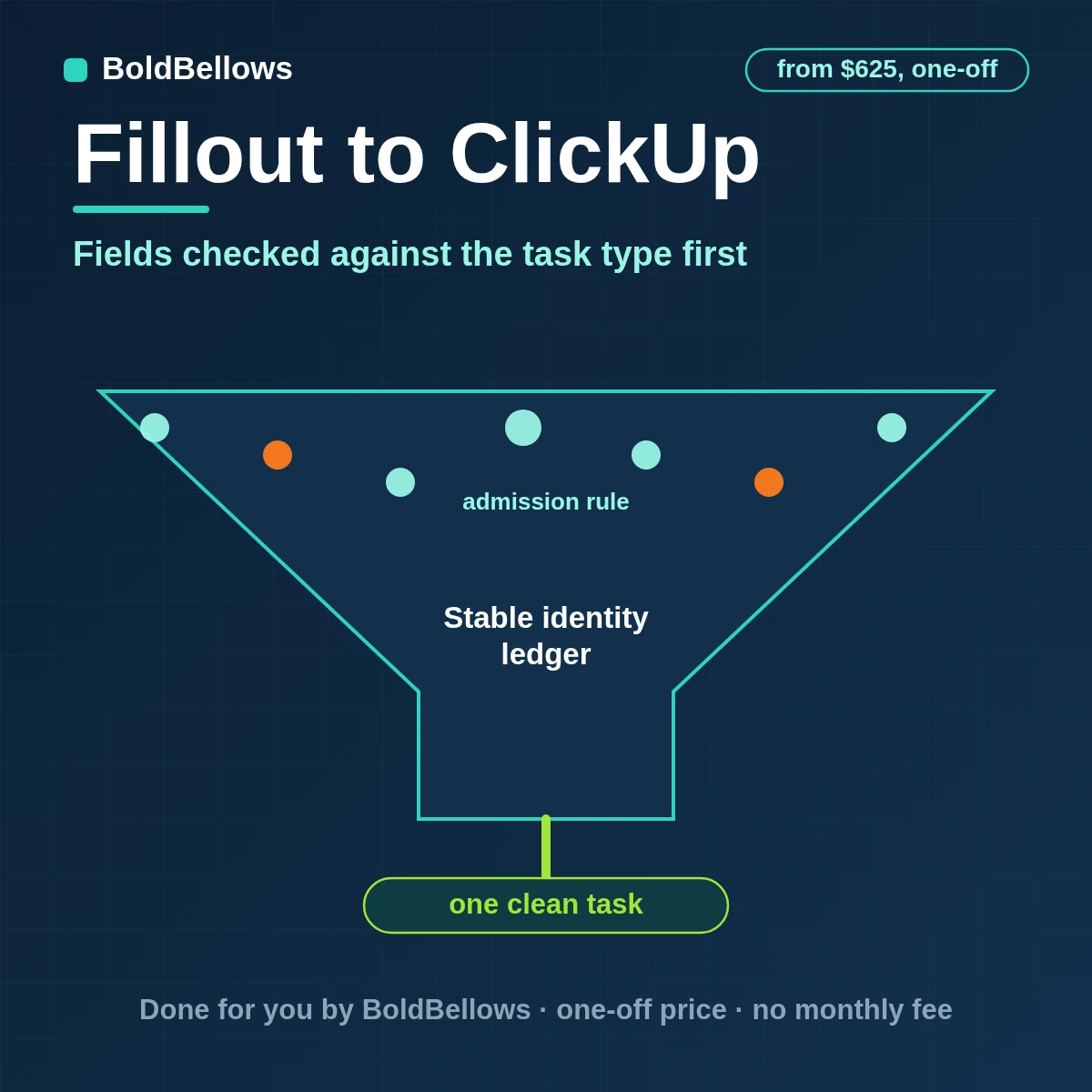 Fillout submission becomes one ClickUp task after each custom field is checked against the task type, built by BoldBellows