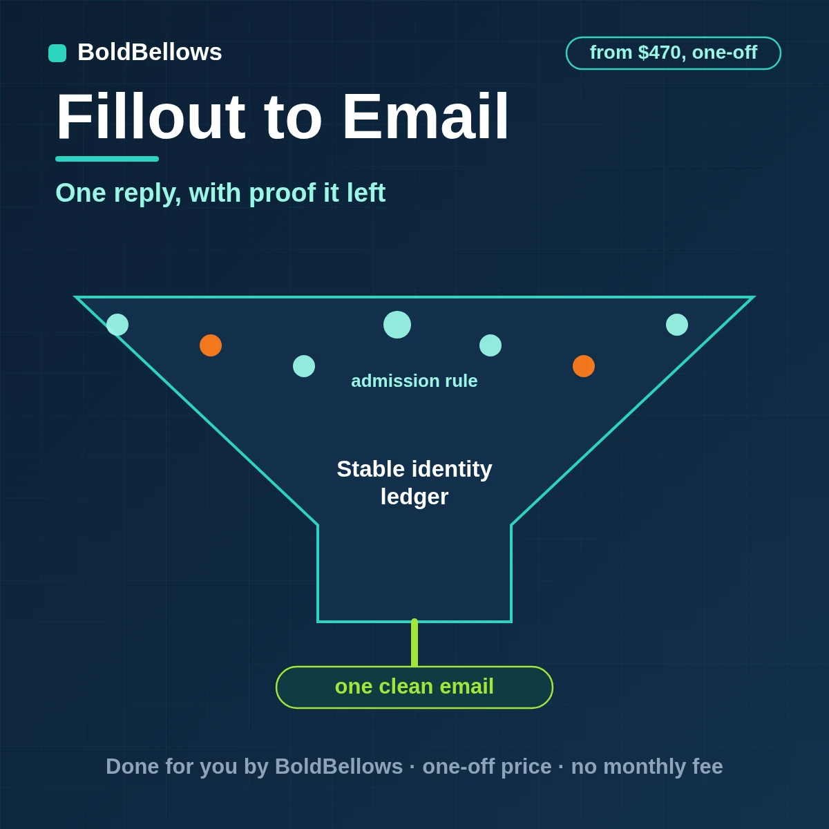 Fillout submission turned into one recipient-specific email with a template, reply path and Message-ID receipt, by BoldBellows