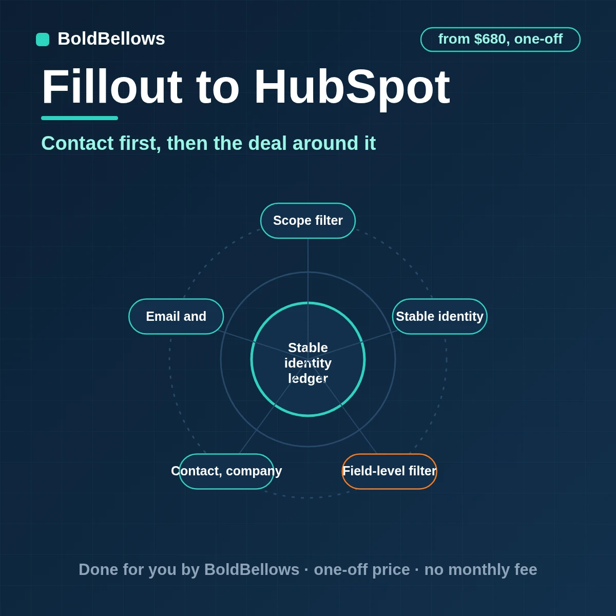 Fillout submission written into HubSpot as a contact with company and deal associations resolved first, built by BoldBellows