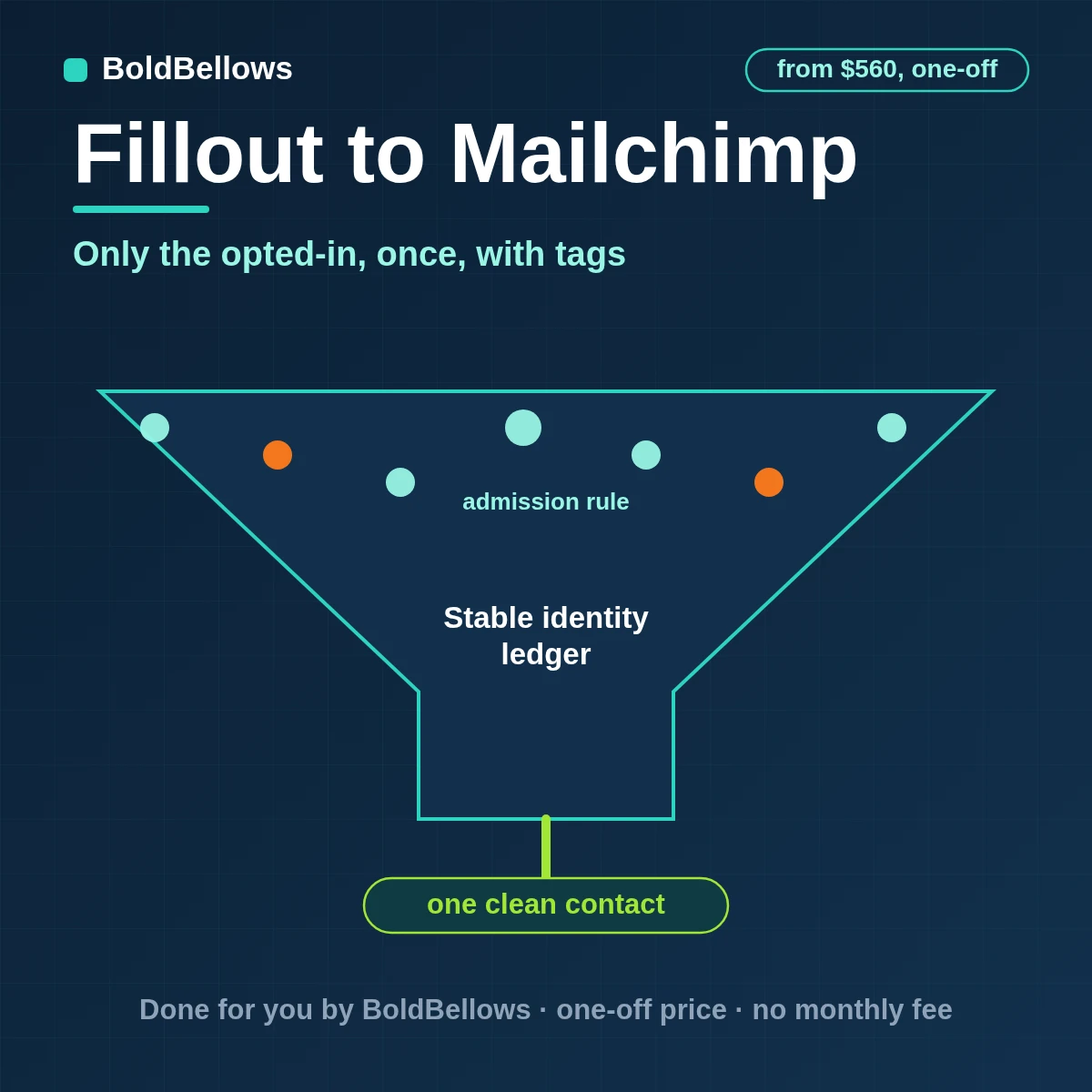 Fillout opt-in written to one Mailchimp member by subscriber hash with tags and consent status respected, built by BoldBellows