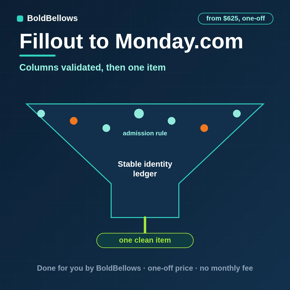 Fillout submission translated into one typed monday.com item after the board's columns are validated, built by BoldBellows
