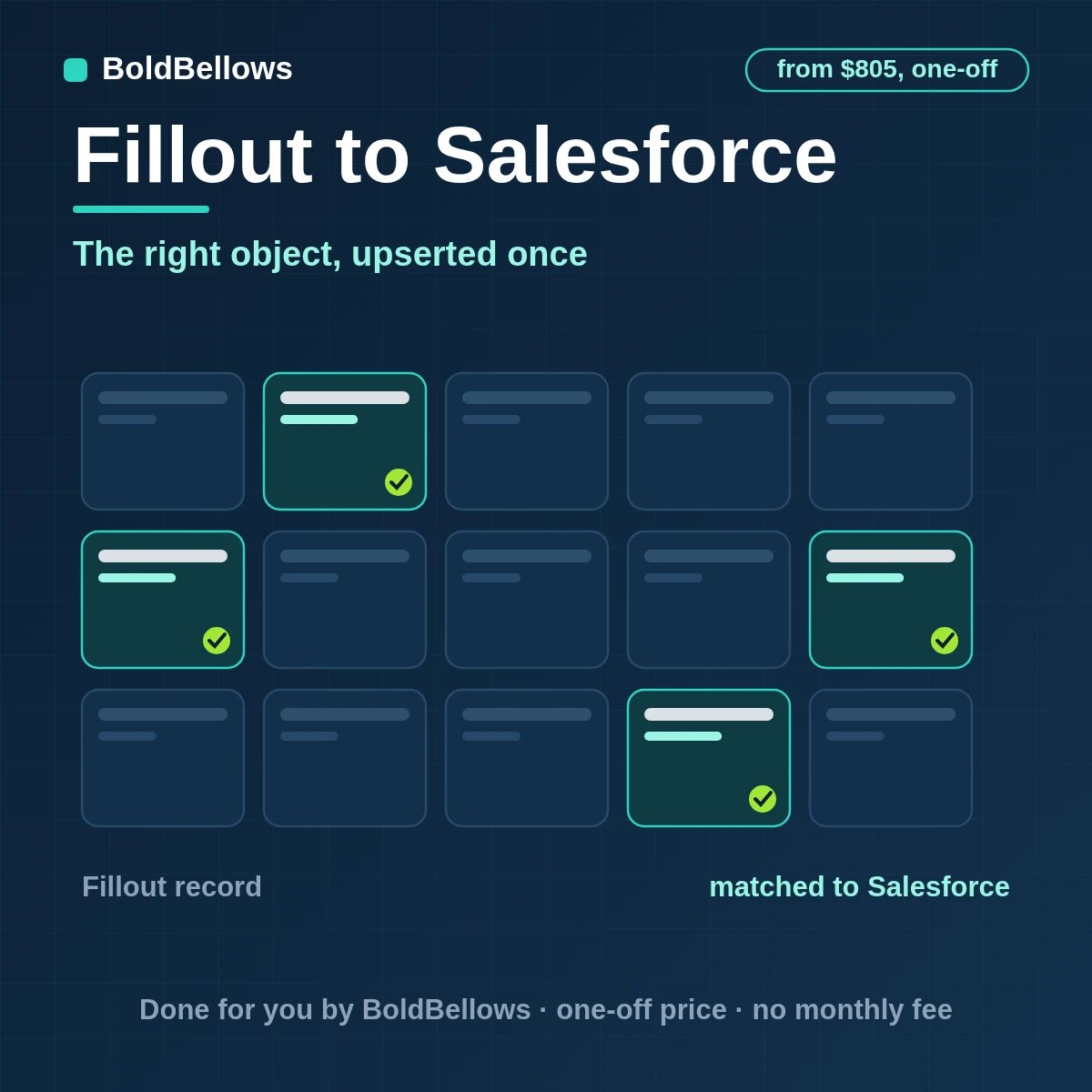 Fillout response upserted into Salesforce as the right object through an External ID with relationships linked, delivered by BoldBellows