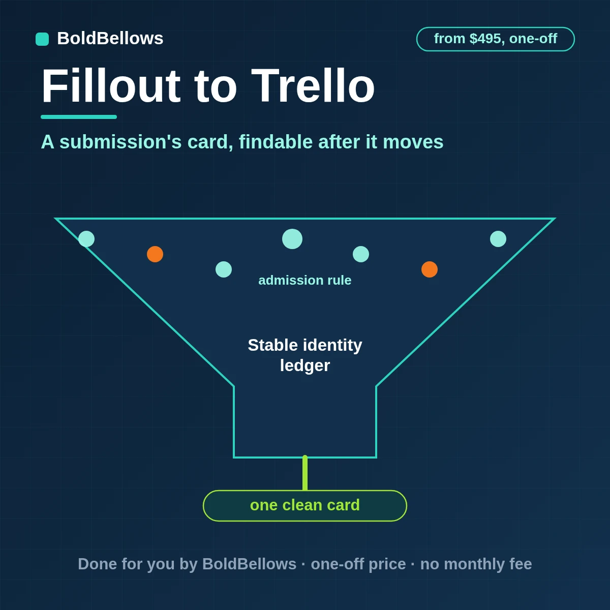 Fillout submission created as one Trello card with list, due date, labels and checklist, found again by its submission ID, by BoldBellows