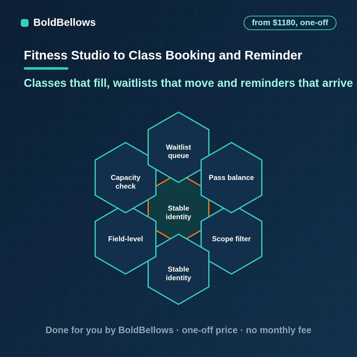 Fitness class booking and reminder automation with live capacity checks, an ordered waitlist, reminders timed to your late-cancel window and a clear record of every spot, built by BoldBellows