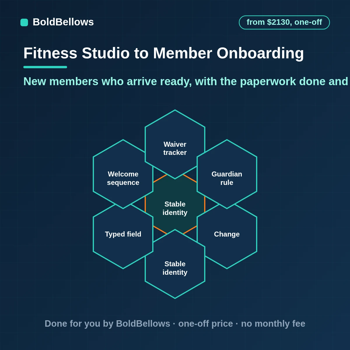 Fitness member onboarding automation with signed waivers, a minimal readiness form, a first-visit booking and alerts to staff when a new member's steps stall, built by BoldBellows
