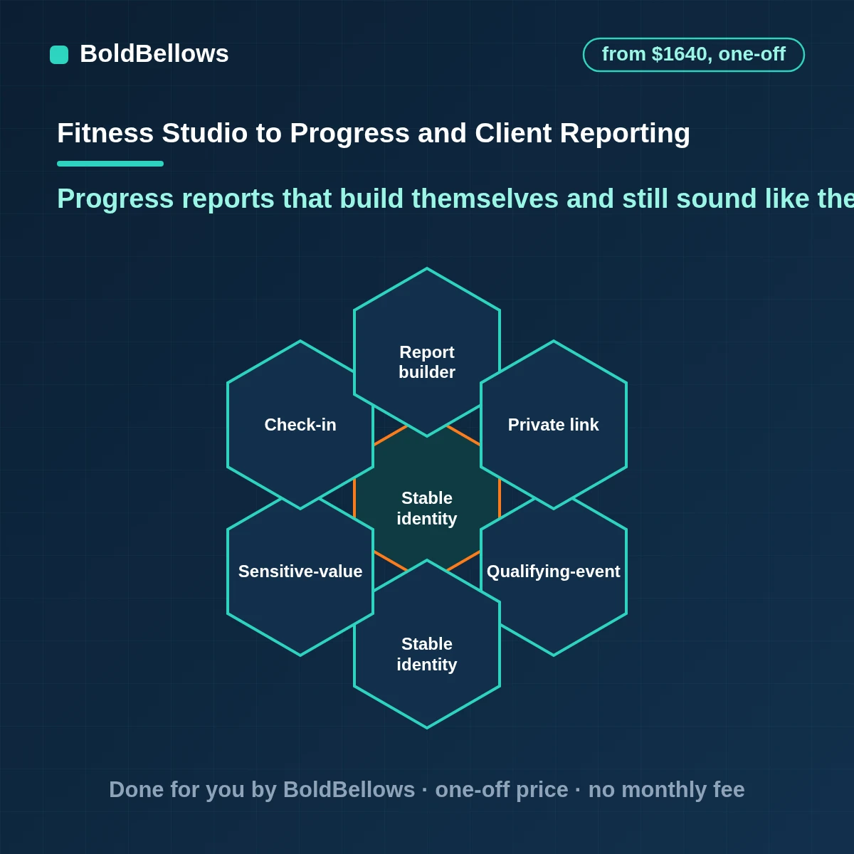 Fitness progress and client reporting automation that builds reports from logged check-ins, shares them through private links and leaves commentary to the coach, built by BoldBellows
