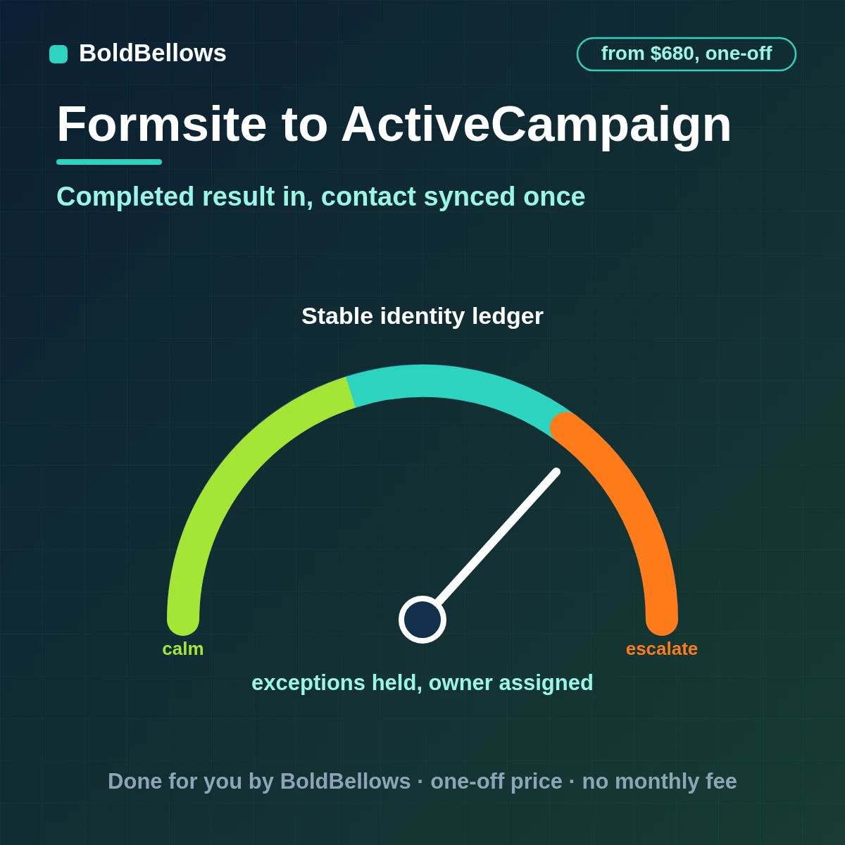 Formsite completed result becoming a single ActiveCampaign contact with tags, lists and one automation entry, designed by BoldBellows