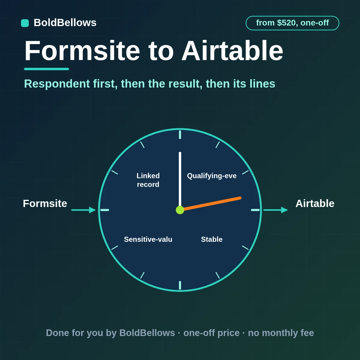 Completed Formsite results written to Airtable as linked respondent, result and line-item records with the parent resolved first, by BoldBellows