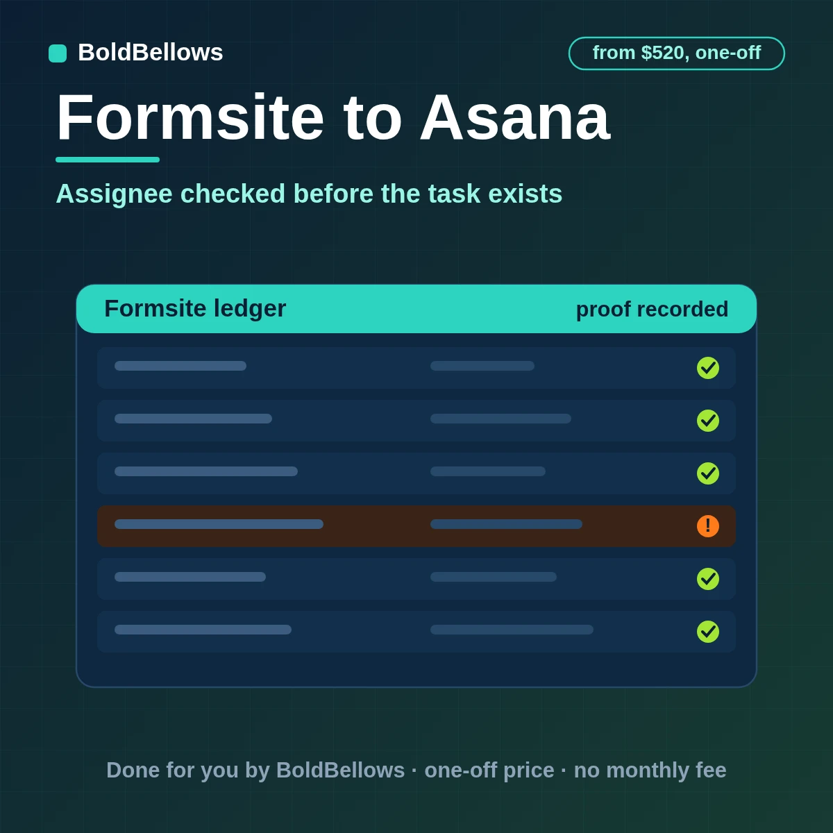 A completed Formsite request turned into one Asana task with a verified assignee in the correct project, built by BoldBellows