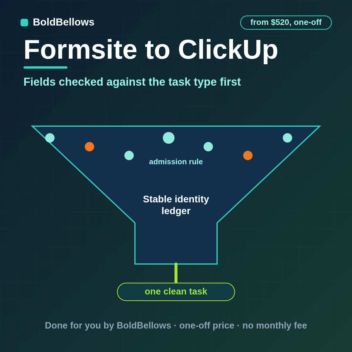 A completed Formsite result becomes one ClickUp task after each custom field is checked against the task type, built by BoldBellows