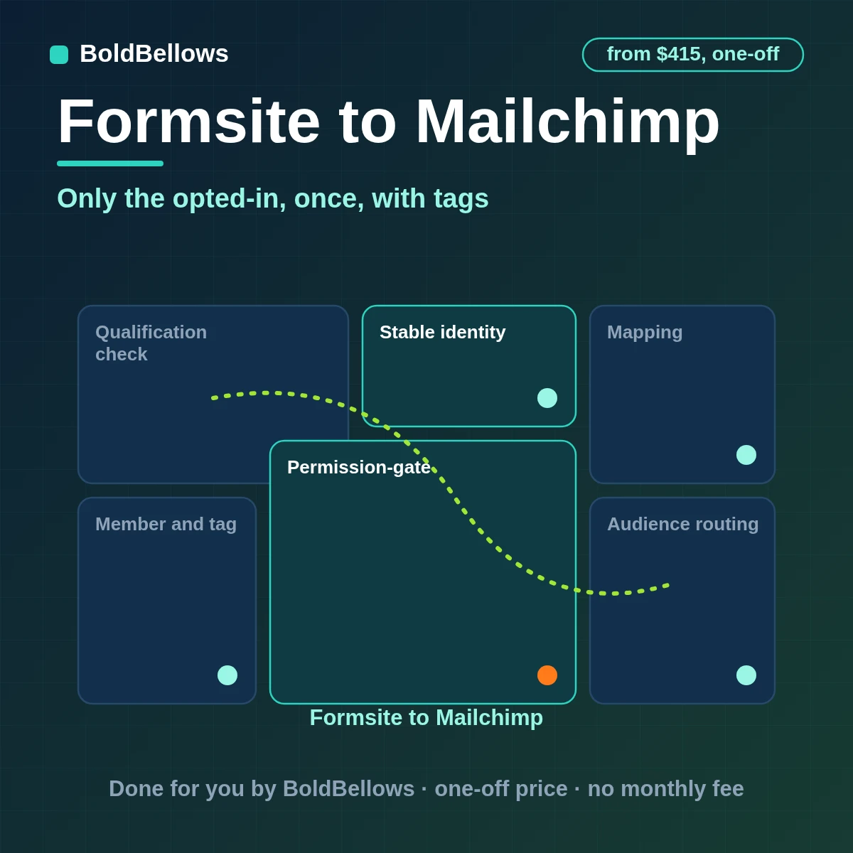 A Formsite opt-in written to one Mailchimp member by subscriber hash with tags and consent status respected, by BoldBellows