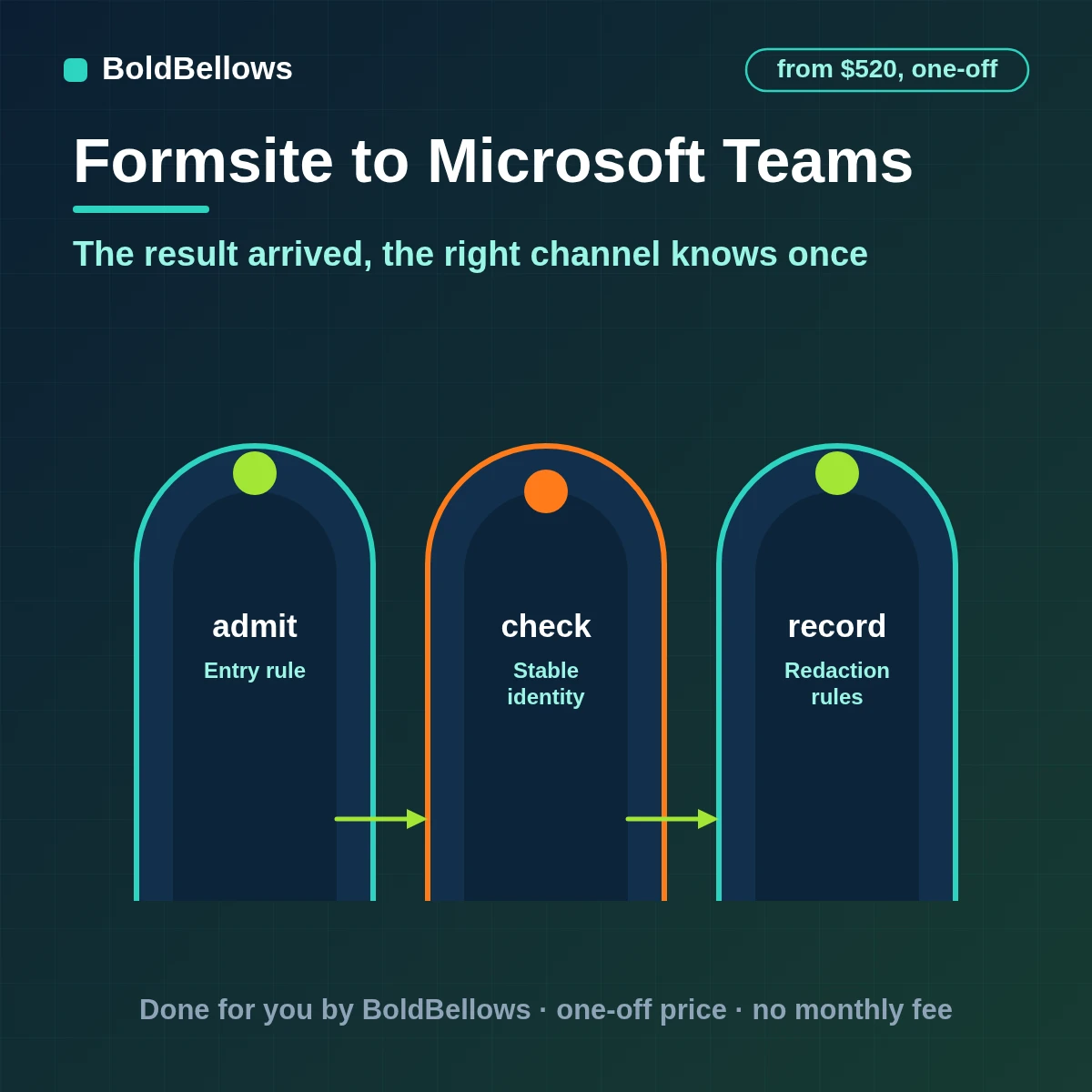 A completed Formsite result delivered to the right Teams channel as one structured Adaptive Card with its result ID, by BoldBellows