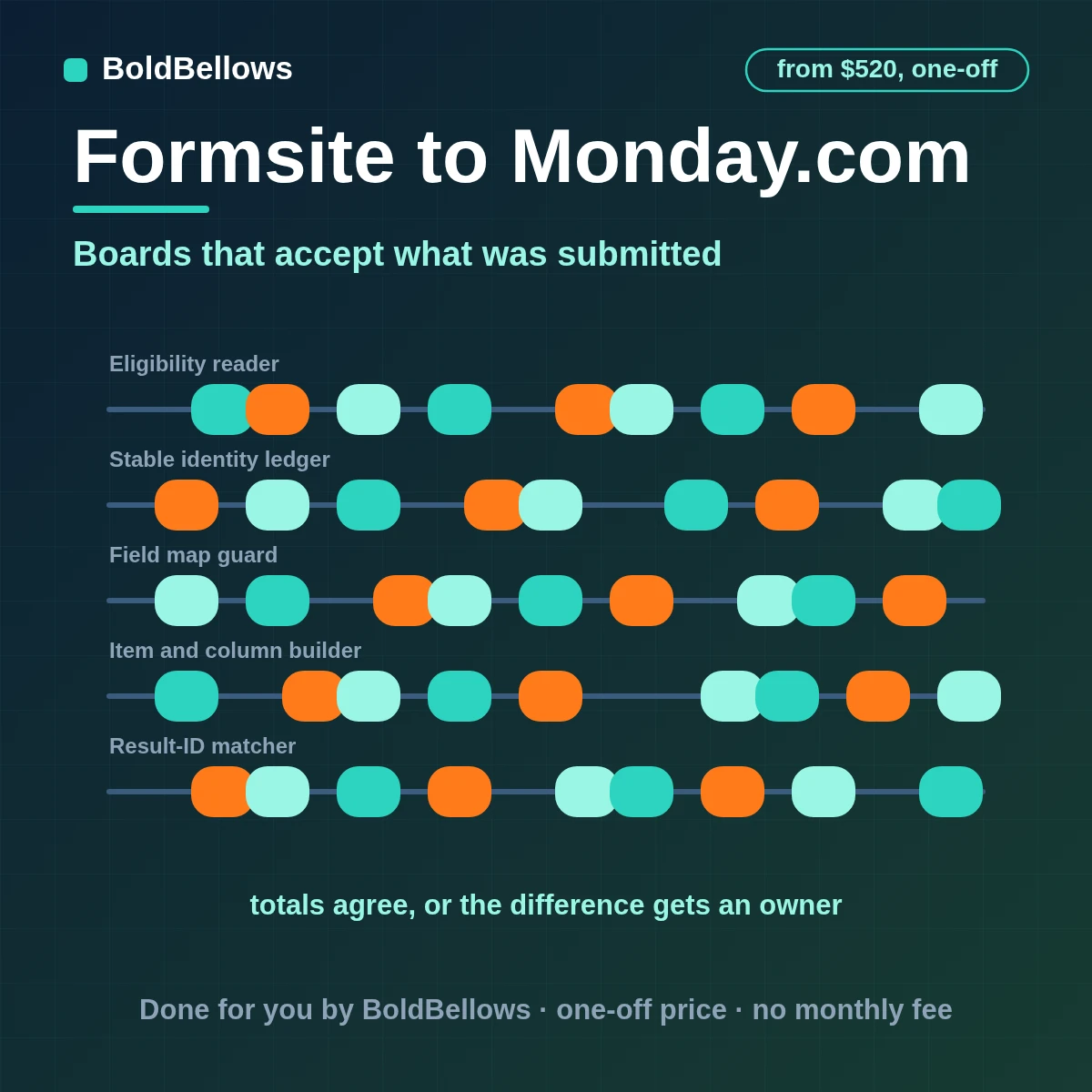 A completed Formsite result converted into one typed monday.com item after the board's columns were checked, by BoldBellows