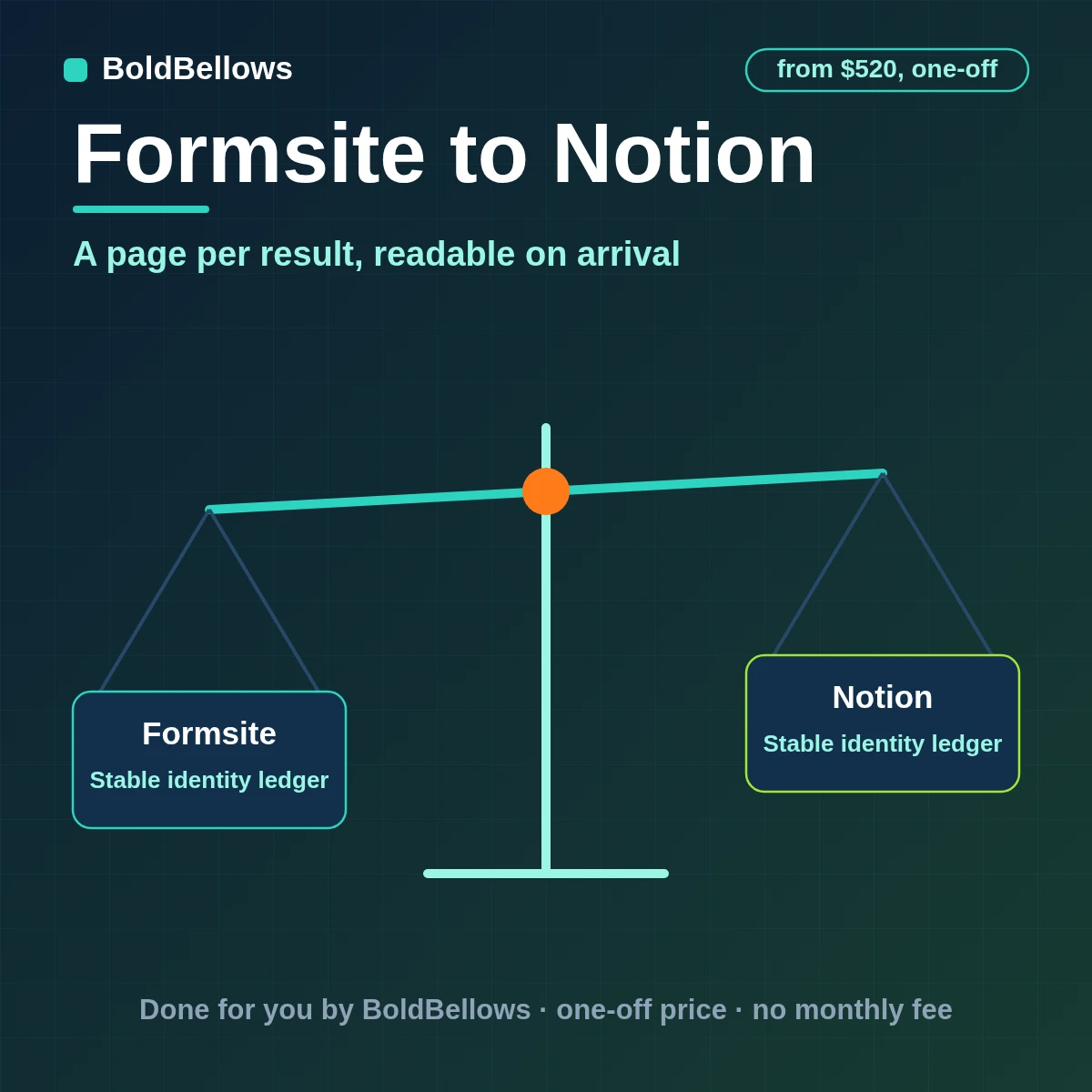 A completed Formsite result written as one typed Notion page with a readable body and related rows, by BoldBellows