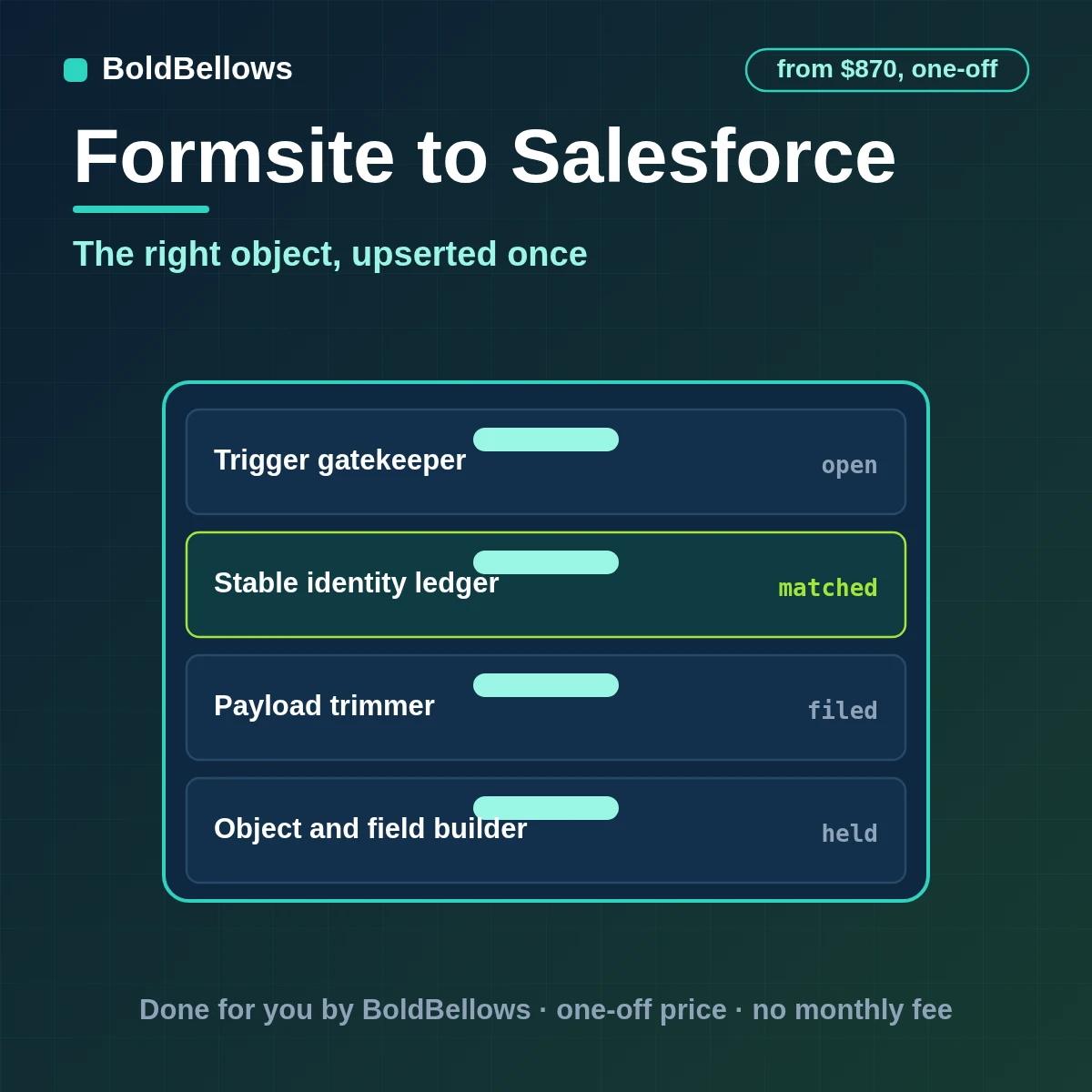 A completed Formsite result upserted into Salesforce as the right lead, contact or case through an External ID, by BoldBellows