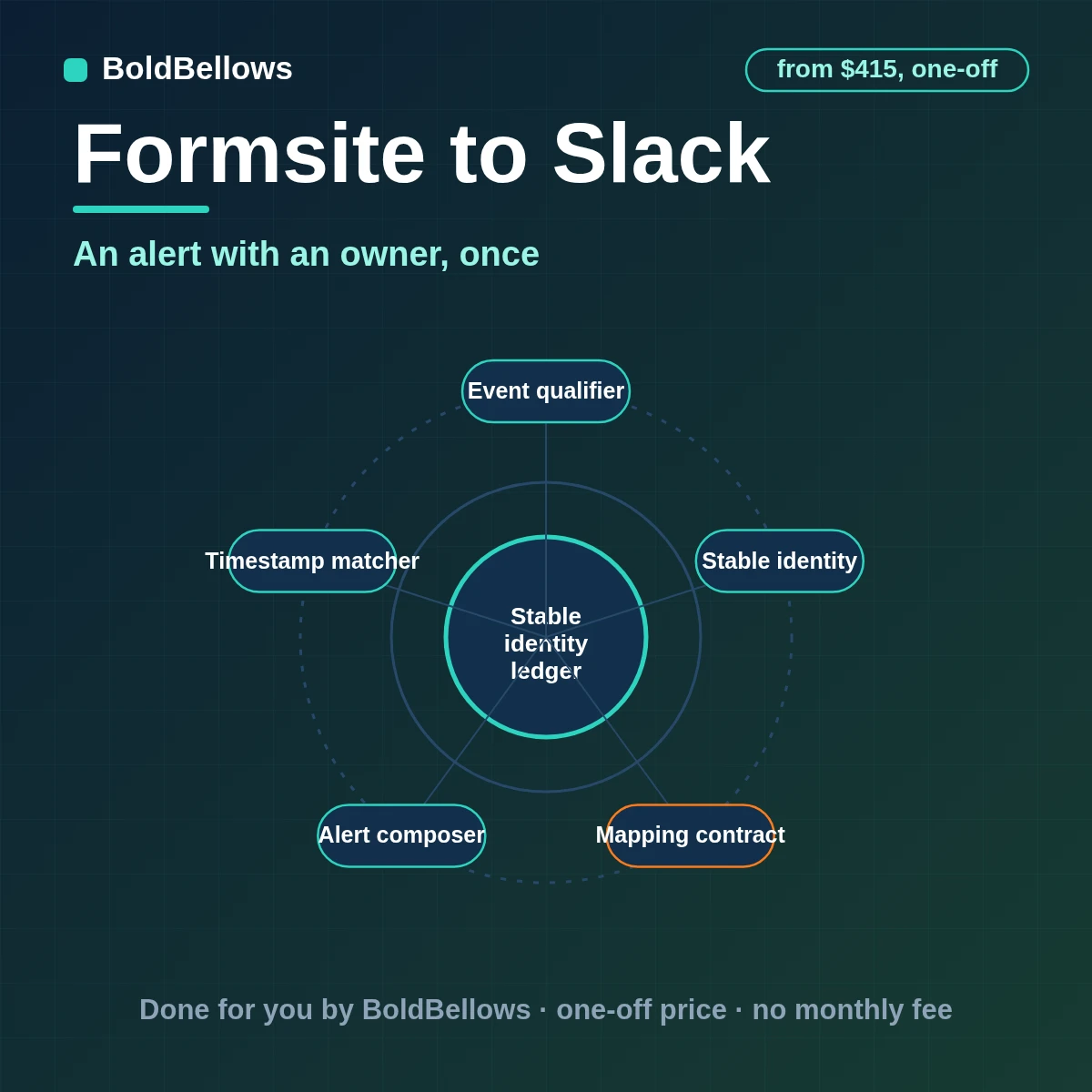 A completed Formsite result posted as one Slack alert with an owner, with revisions kept in its thread, by BoldBellows