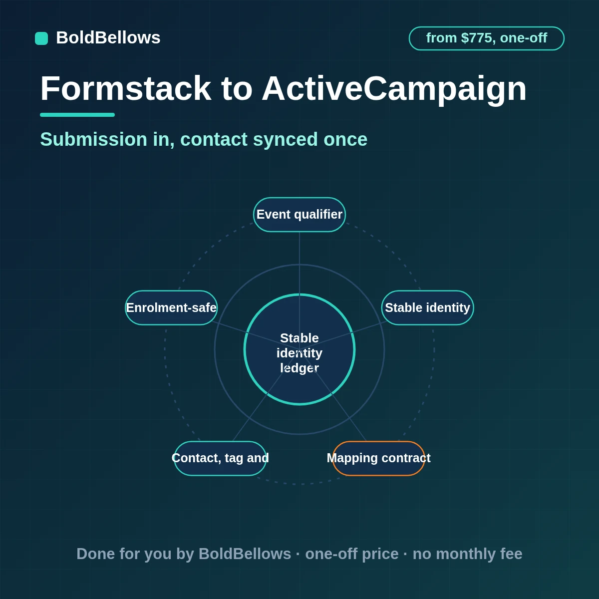 One Formstack submission becomes a single ActiveCampaign contact with tags, lists and one automation entry, designed by BoldBellows