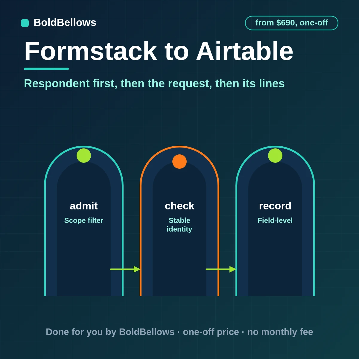 Formstack submissions written to Airtable as linked respondent, request and line-item records with the parent resolved first, by BoldBellows