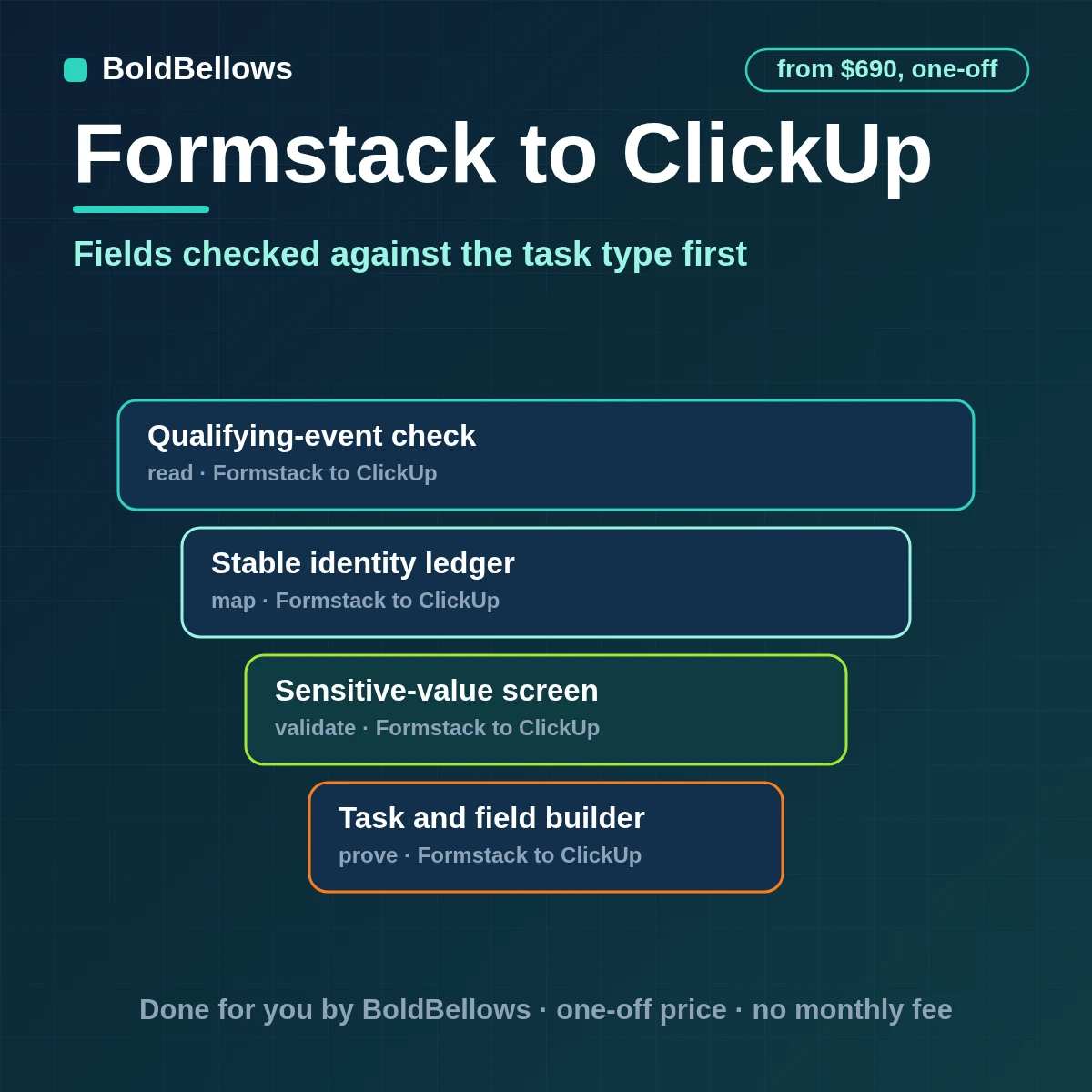A Formstack submission becomes one ClickUp task after each custom field is checked against the task type, built by BoldBellows