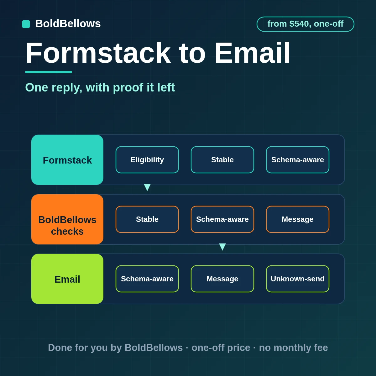 A Formstack submission turned into one recipient-specific email with a template, reply path and Message-ID receipt, by BoldBellows