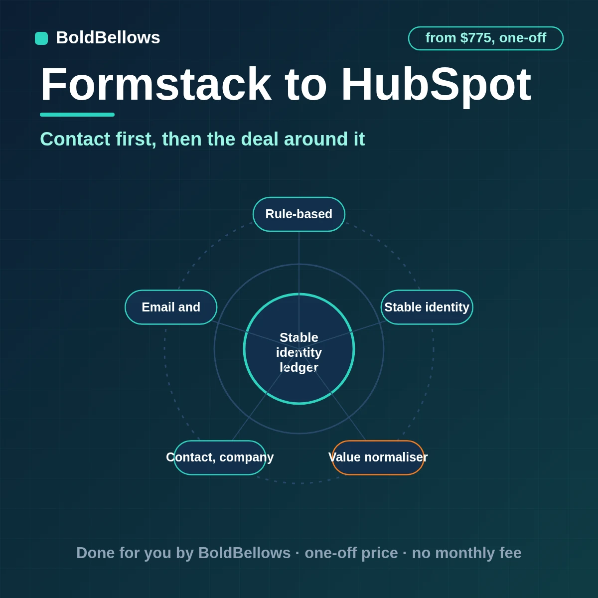 A Formstack submission written into HubSpot as a contact with company and deal associations resolved first, by BoldBellows