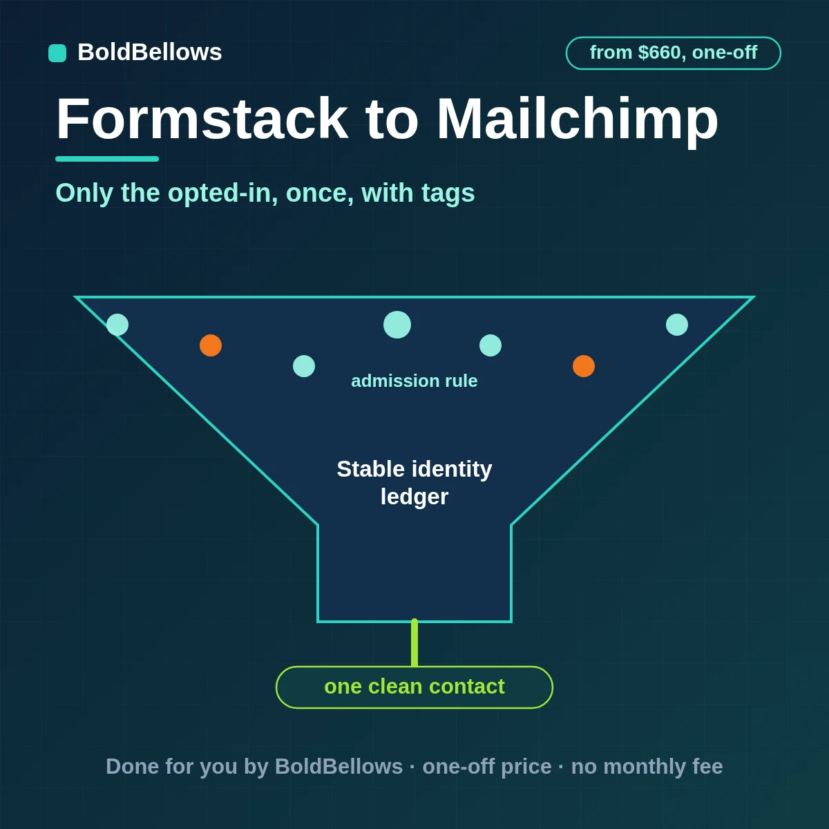 A Formstack opt-in written to one Mailchimp member by subscriber hash with tags and consent status respected, by BoldBellows