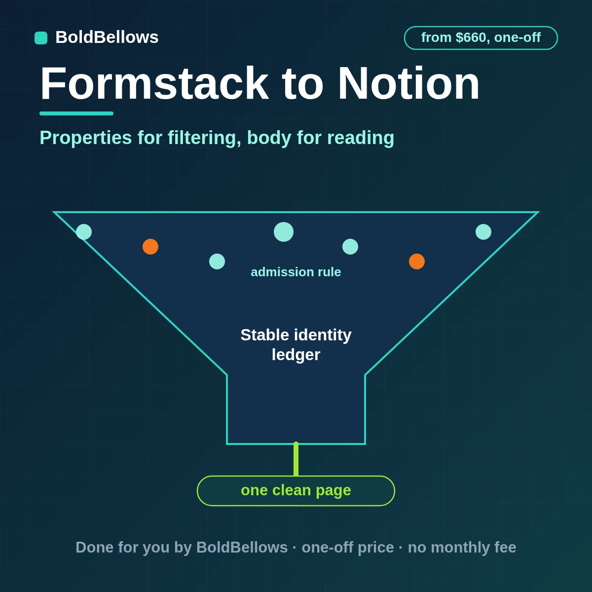 A Formstack submission filed in Notion as one typed database page with properties, a readable body and related rows, by BoldBellows