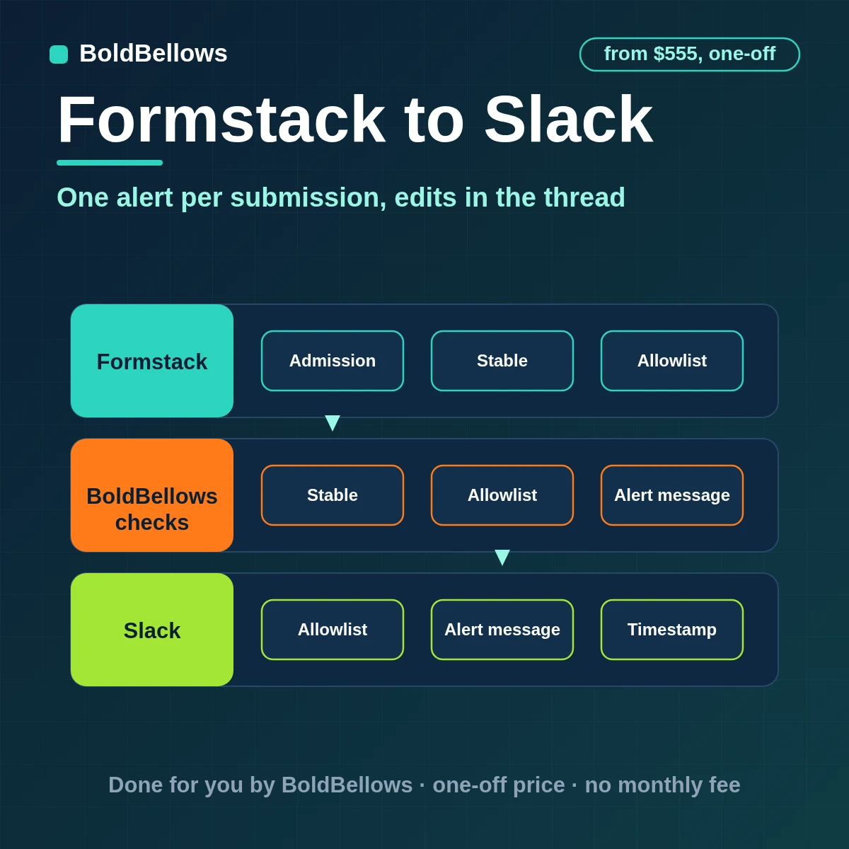 Routed Formstack submissions posted to Slack once with an owner and severity, then threaded, built by BoldBellows