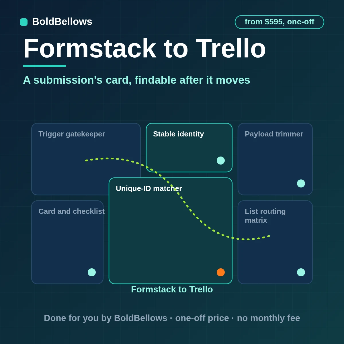 A Formstack submission created as one Trello card with list, due date, labels and checklist, found again by its unique ID, by BoldBellows