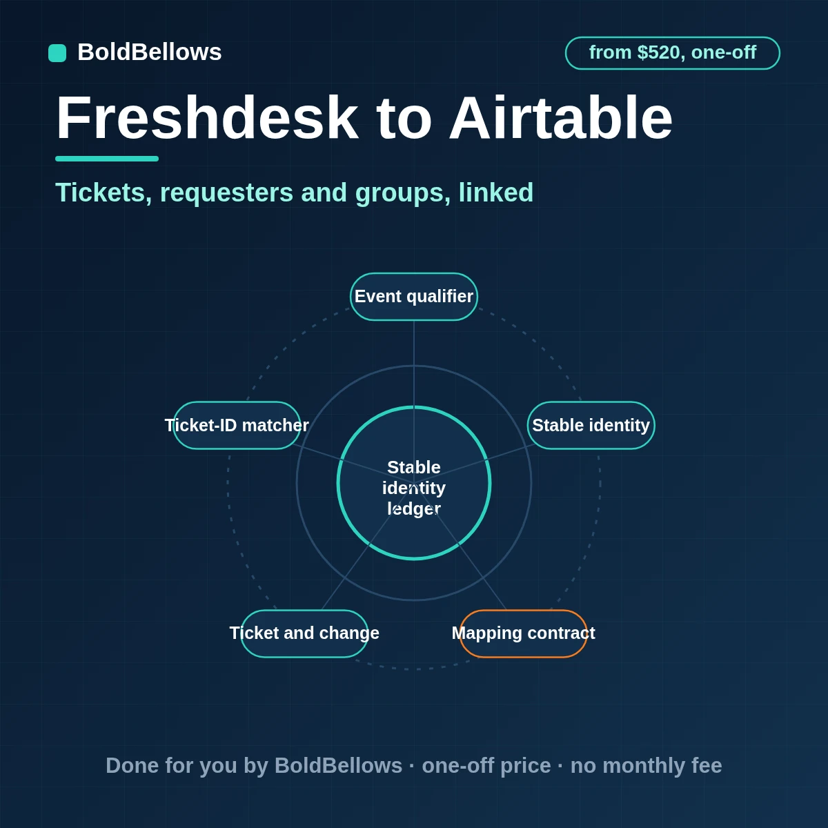 Freshdesk to Airtable automation writing tickets, requesters, groups and status changes as linked records, built by BoldBellows