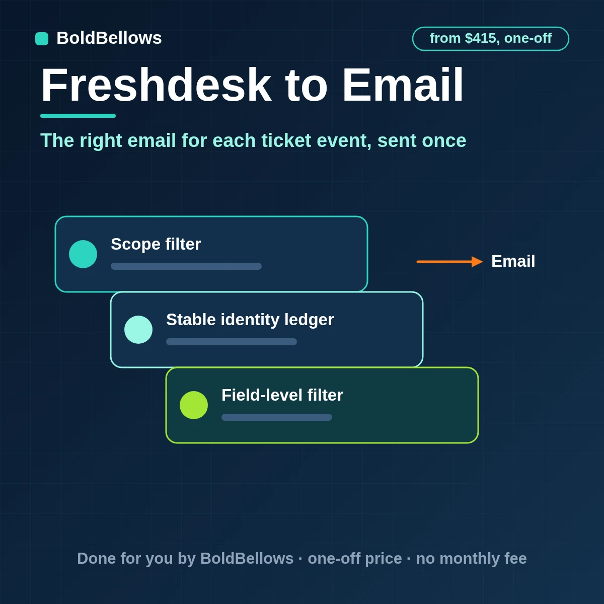 Freshdesk to email automation sending approved confirmation, status and alert emails from ticket events, built by BoldBellows