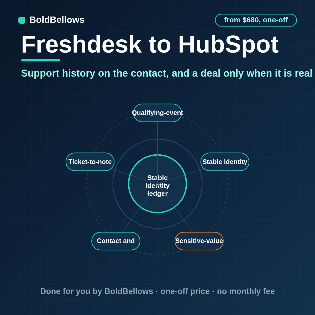 Freshdesk to HubSpot automation matching requesters to contacts and companies and opening deals only for qualified tickets, built by BoldBellows