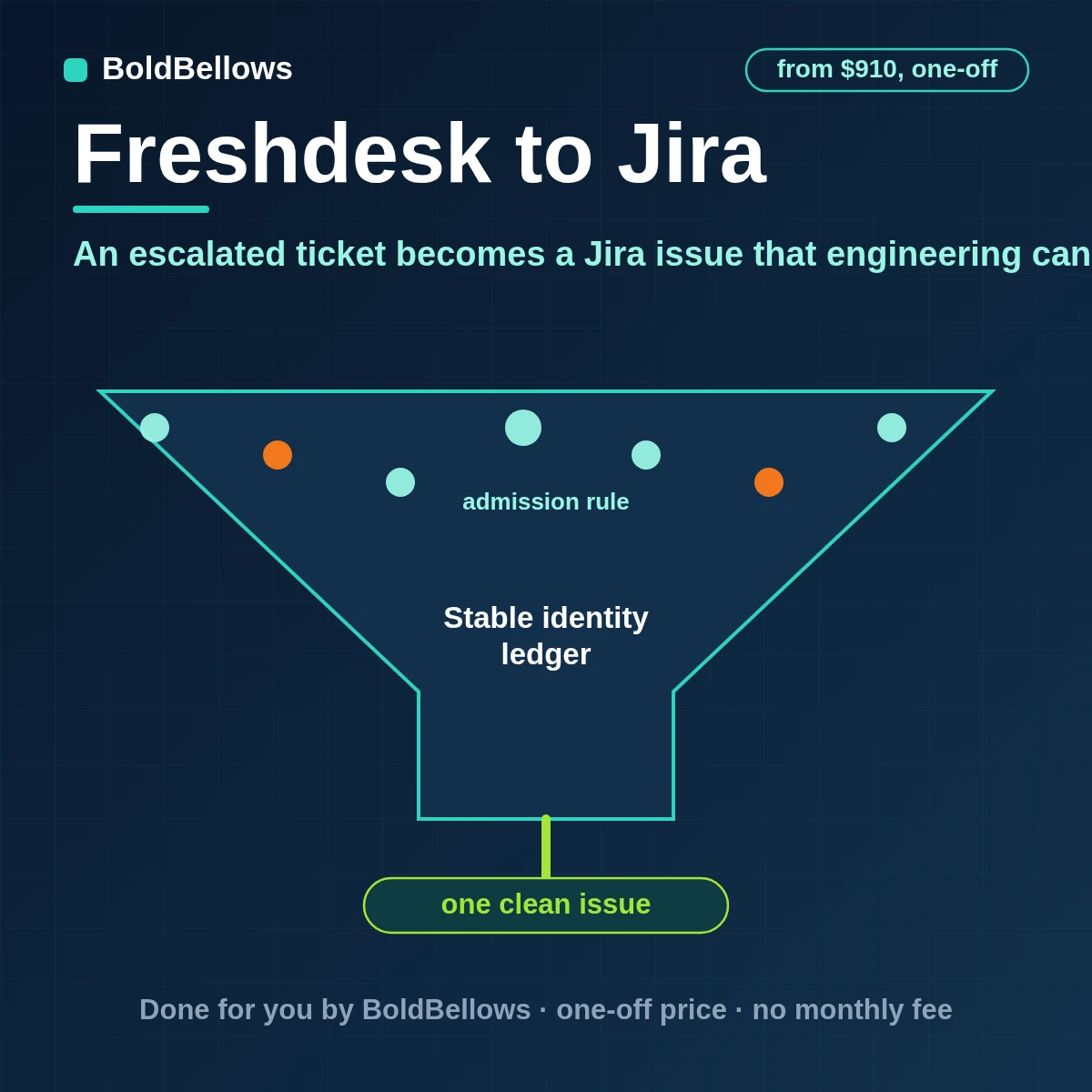Freshdesk to Jira automation creating typed issues from escalated tickets with required fields filled and status reported back, built by BoldBellows