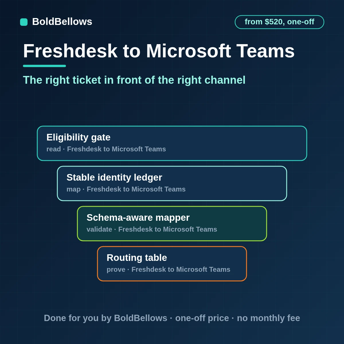 Freshdesk to Microsoft Teams automation posting urgent tickets as adaptive cards to the right channel, built by BoldBellows