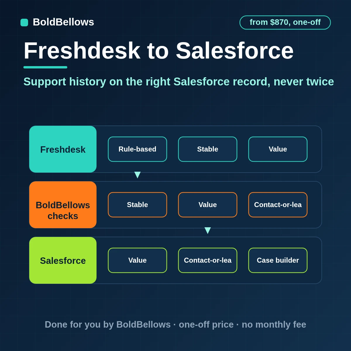 Freshdesk to Salesforce automation upserting contacts, leads and cases by external ID and flagging sales signals, built by BoldBellows