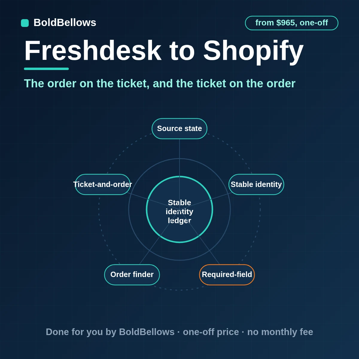 Freshdesk to Shopify automation finding the right order for each ticket and tagging orders with open support problems, built by BoldBellows